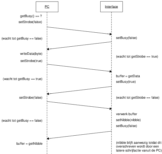 Sequence diagram of Advanced LPT-DMX protocol (based on Elektor LPT-DMX protocol)